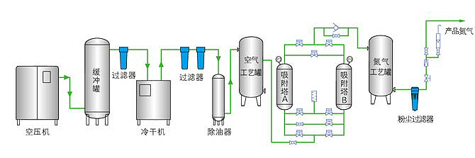 變壓吸附制氮機(jī)